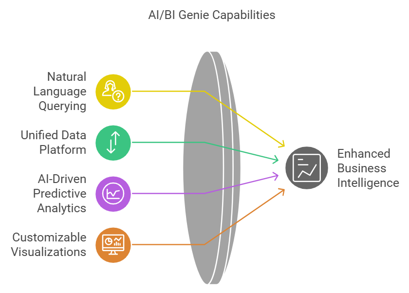 AI/BI Genie Capabilities